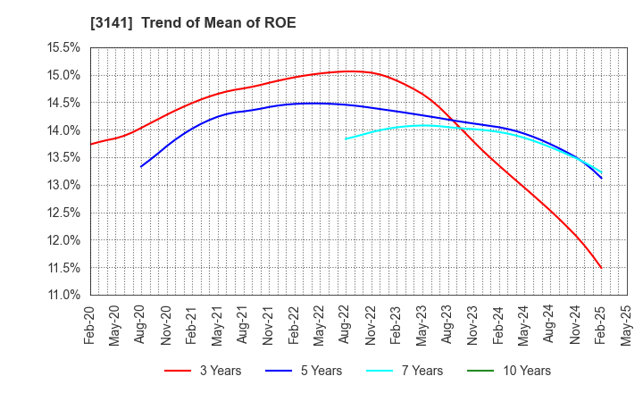 3141 WELCIA HOLDINGS CO., LTD.: Trend of Mean of ROE