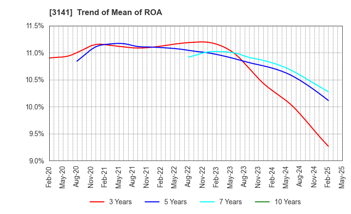 3141 WELCIA HOLDINGS CO., LTD.: Trend of Mean of ROA