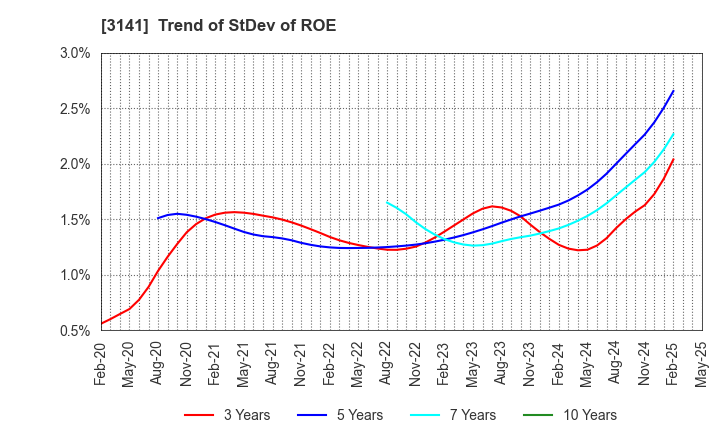 3141 WELCIA HOLDINGS CO., LTD.: Trend of StDev of ROE