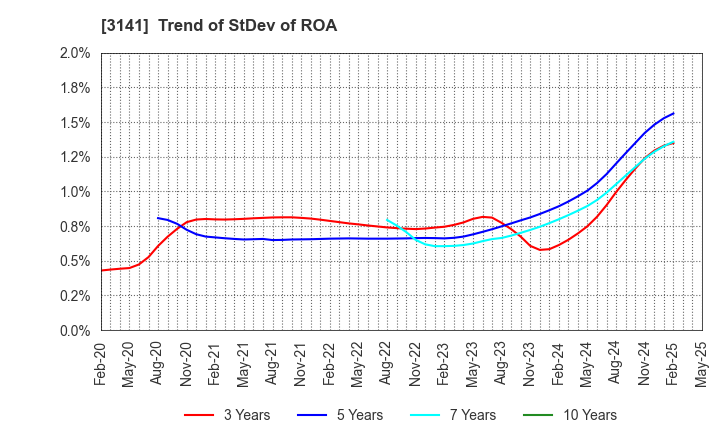 3141 WELCIA HOLDINGS CO., LTD.: Trend of StDev of ROA