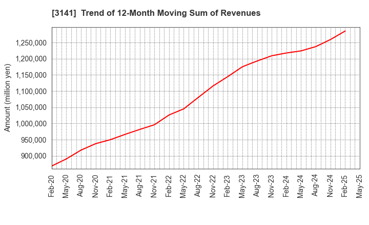 3141 WELCIA HOLDINGS CO., LTD.: Trend of 12-Month Moving Sum of Revenues