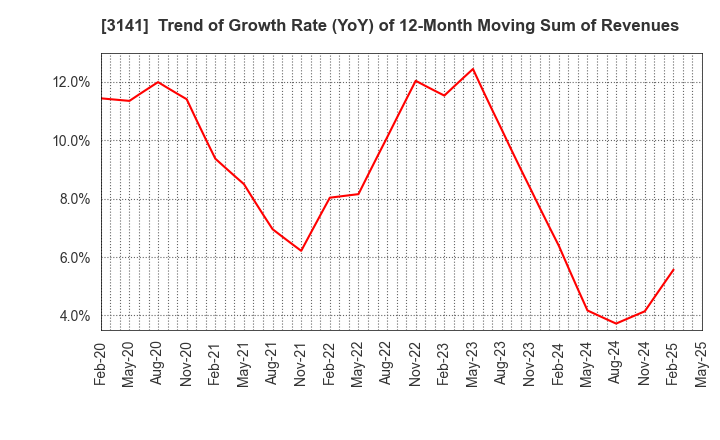 3141 WELCIA HOLDINGS CO., LTD.: Trend of Growth Rate (YoY) of 12-Month Moving Sum of Revenues