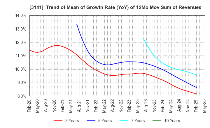 3141 WELCIA HOLDINGS CO., LTD.: Trend of Mean of Growth Rate (YoY) of 12Mo Mov Sum of Revenues
