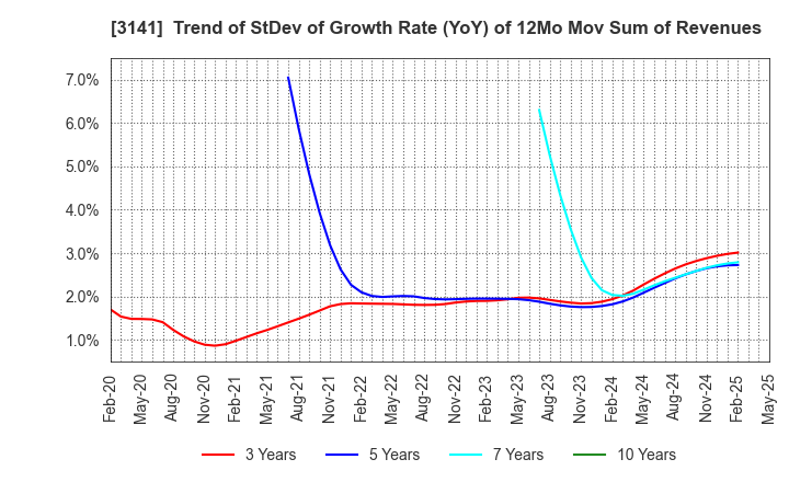 3141 WELCIA HOLDINGS CO., LTD.: Trend of StDev of Growth Rate (YoY) of 12Mo Mov Sum of Revenues