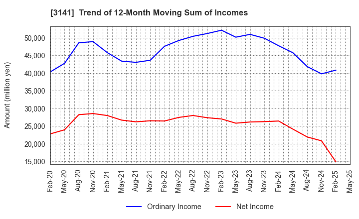 3141 WELCIA HOLDINGS CO., LTD.: Trend of 12-Month Moving Sum of Incomes