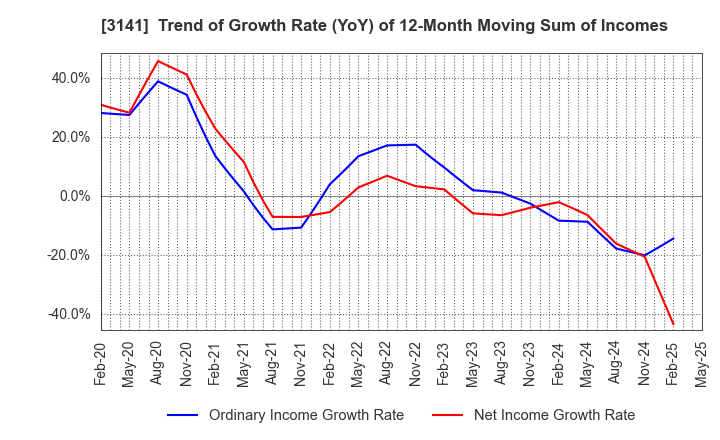 3141 WELCIA HOLDINGS CO., LTD.: Trend of Growth Rate (YoY) of 12-Month Moving Sum of Incomes