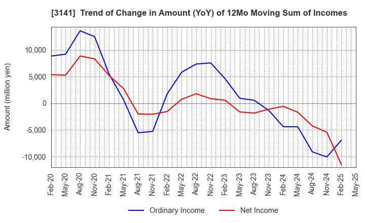 3141 WELCIA HOLDINGS CO., LTD.: Trend of Change in Amount (YoY) of 12Mo Moving Sum of Incomes