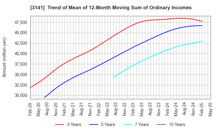 3141 WELCIA HOLDINGS CO., LTD.: Trend of Mean of 12-Month Moving Sum of Ordinary Incomes
