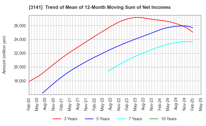 3141 WELCIA HOLDINGS CO., LTD.: Trend of Mean of 12-Month Moving Sum of Net Incomes