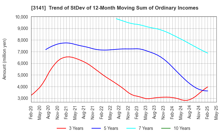 3141 WELCIA HOLDINGS CO., LTD.: Trend of StDev of 12-Month Moving Sum of Ordinary Incomes