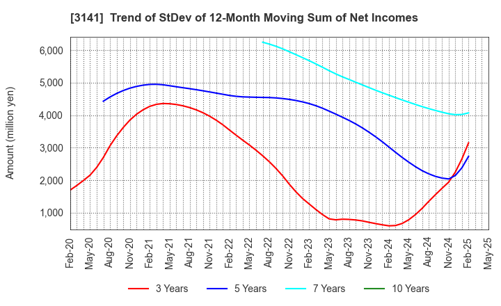 3141 WELCIA HOLDINGS CO., LTD.: Trend of StDev of 12-Month Moving Sum of Net Incomes