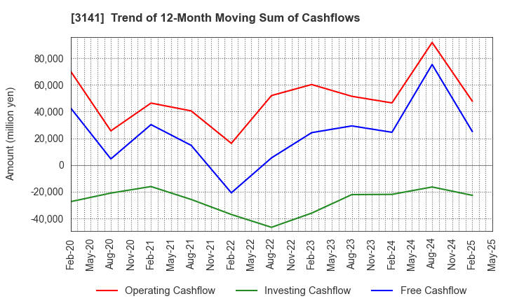 3141 WELCIA HOLDINGS CO., LTD.: Trend of 12-Month Moving Sum of Cashflows