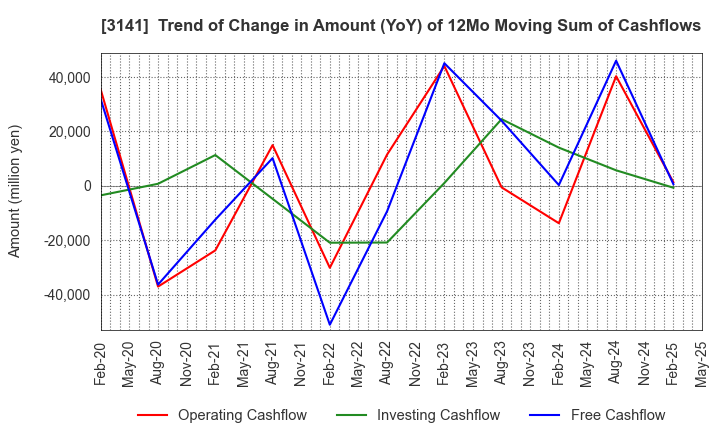 3141 WELCIA HOLDINGS CO., LTD.: Trend of Change in Amount (YoY) of 12Mo Moving Sum of Cashflows