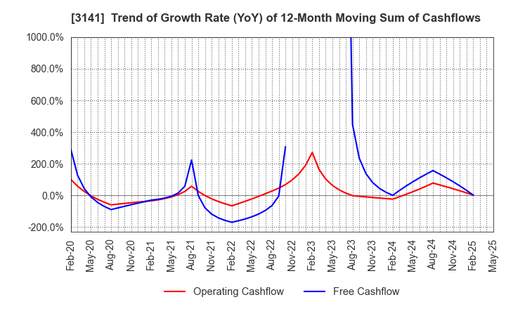 3141 WELCIA HOLDINGS CO., LTD.: Trend of Growth Rate (YoY) of 12-Month Moving Sum of Cashflows