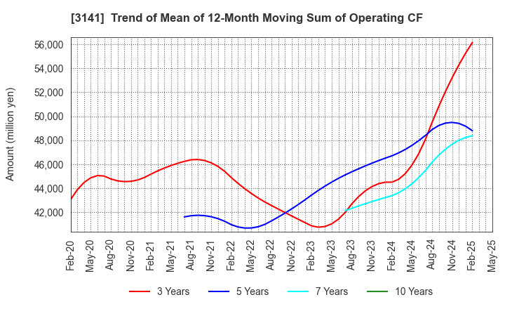 3141 WELCIA HOLDINGS CO., LTD.: Trend of Mean of 12-Month Moving Sum of Operating CF