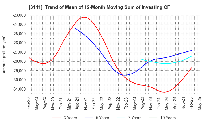 3141 WELCIA HOLDINGS CO., LTD.: Trend of Mean of 12-Month Moving Sum of Investing CF