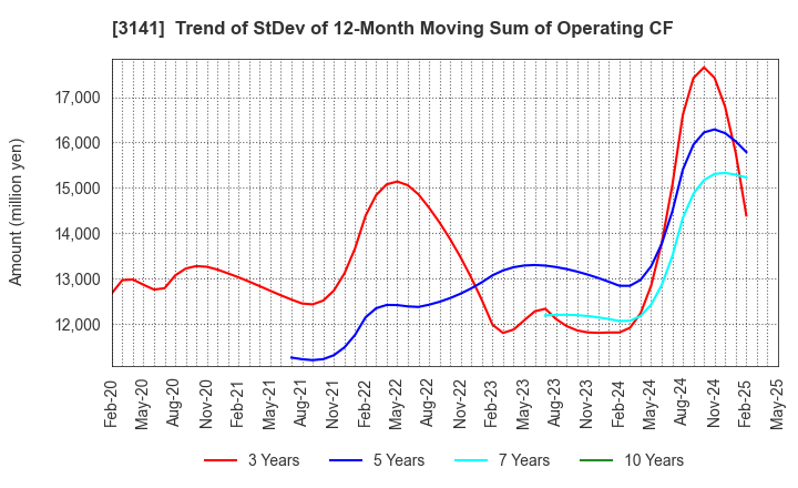 3141 WELCIA HOLDINGS CO., LTD.: Trend of StDev of 12-Month Moving Sum of Operating CF