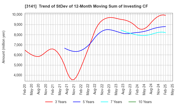 3141 WELCIA HOLDINGS CO., LTD.: Trend of StDev of 12-Month Moving Sum of Investing CF