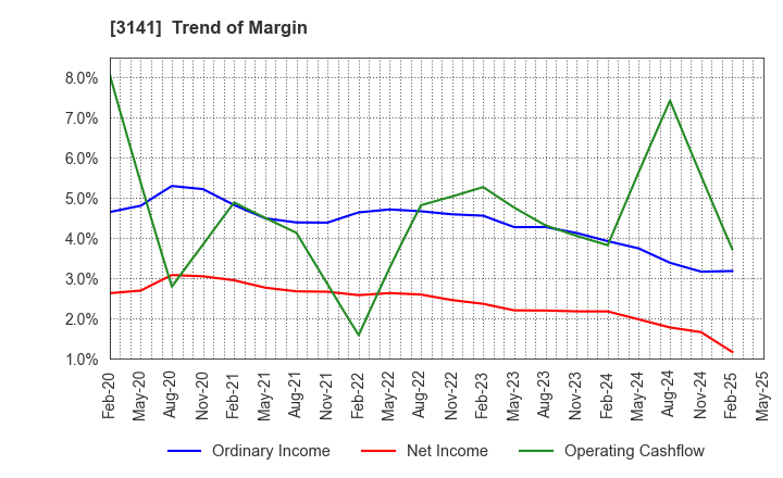 3141 WELCIA HOLDINGS CO., LTD.: Trend of Margin