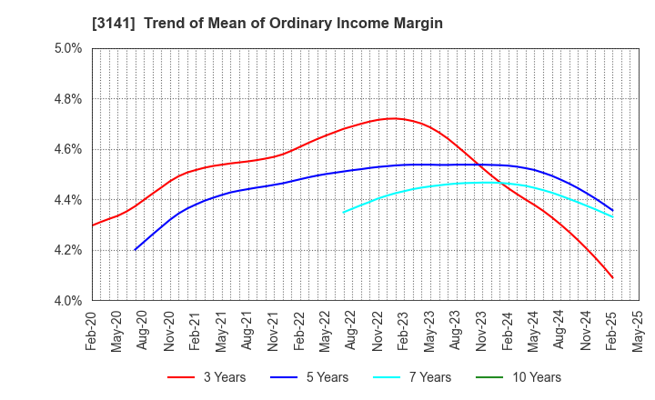 3141 WELCIA HOLDINGS CO., LTD.: Trend of Mean of Ordinary Income Margin