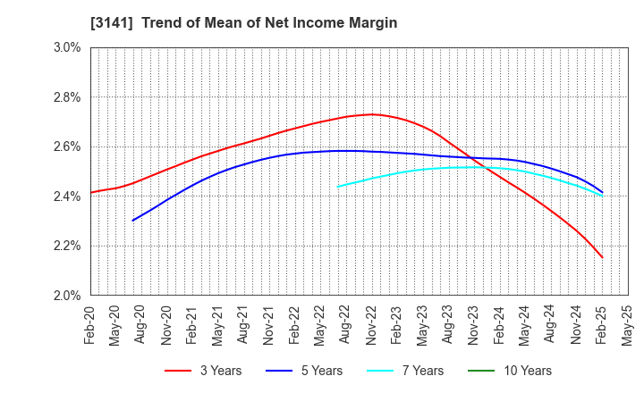 3141 WELCIA HOLDINGS CO., LTD.: Trend of Mean of Net Income Margin