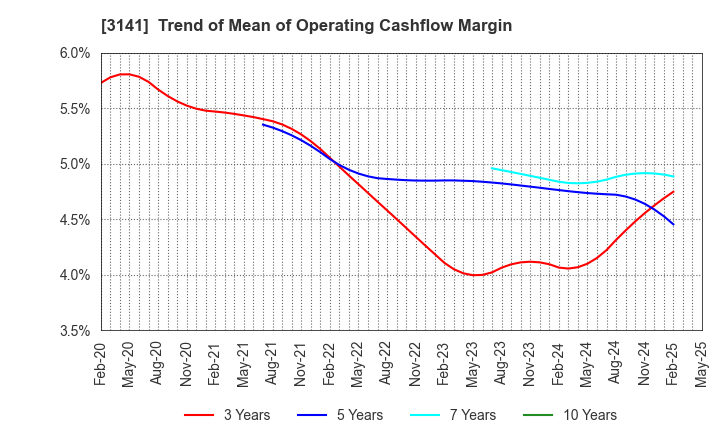 3141 WELCIA HOLDINGS CO., LTD.: Trend of Mean of Operating Cashflow Margin