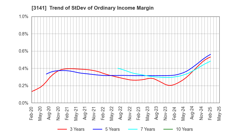 3141 WELCIA HOLDINGS CO., LTD.: Trend of StDev of Ordinary Income Margin