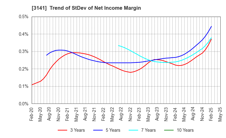 3141 WELCIA HOLDINGS CO., LTD.: Trend of StDev of Net Income Margin