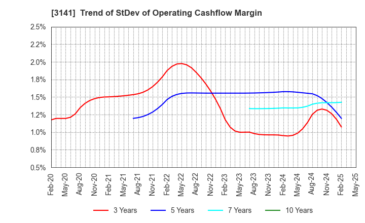 3141 WELCIA HOLDINGS CO., LTD.: Trend of StDev of Operating Cashflow Margin