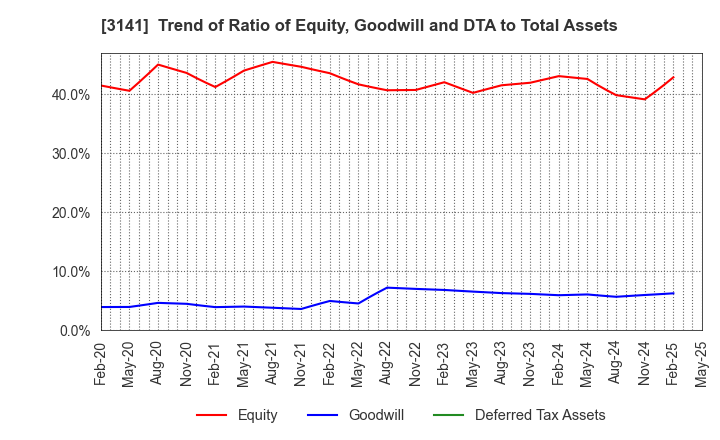 3141 WELCIA HOLDINGS CO., LTD.: Trend of Ratio of Equity, Goodwill and DTA to Total Assets