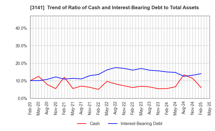 3141 WELCIA HOLDINGS CO., LTD.: Trend of Ratio of Cash and Interest-Bearing Debt to Total Assets