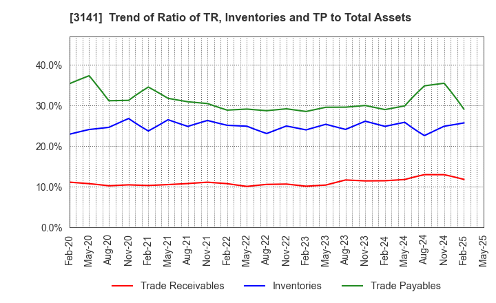 3141 WELCIA HOLDINGS CO., LTD.: Trend of Ratio of TR, Inventories and TP to Total Assets