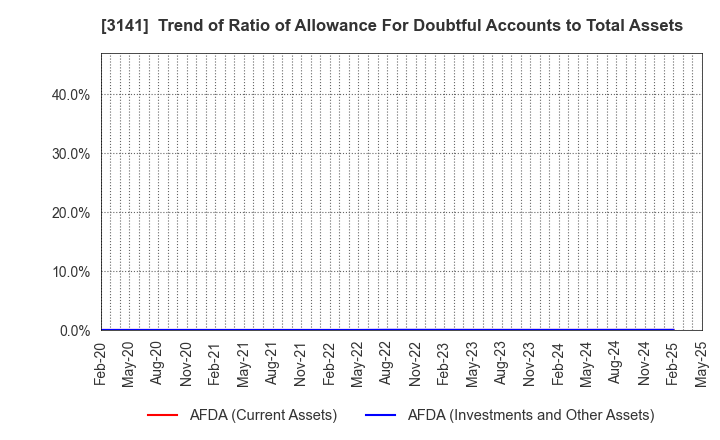 3141 WELCIA HOLDINGS CO., LTD.: Trend of Ratio of Allowance For Doubtful Accounts to Total Assets