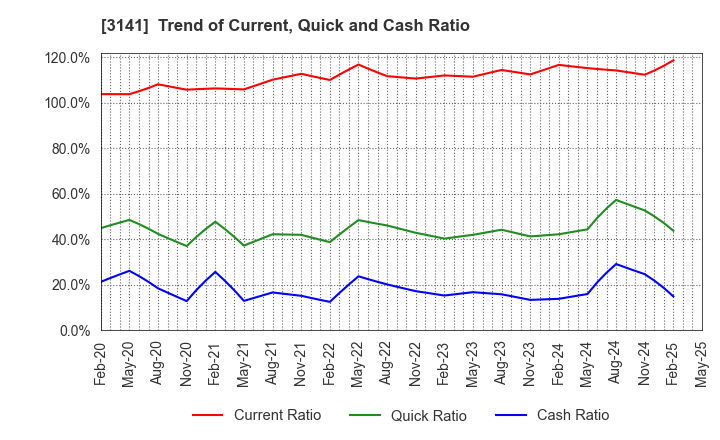 3141 WELCIA HOLDINGS CO., LTD.: Trend of Current, Quick and Cash Ratio