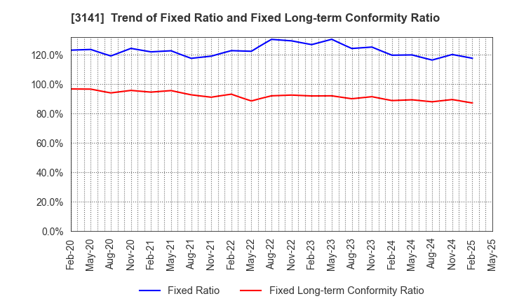 3141 WELCIA HOLDINGS CO., LTD.: Trend of Fixed Ratio and Fixed Long-term Conformity Ratio