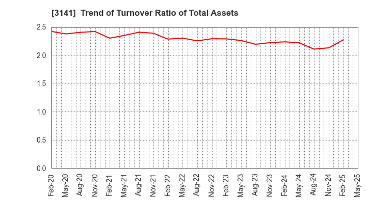3141 WELCIA HOLDINGS CO., LTD.: Trend of Turnover Ratio of Total Assets