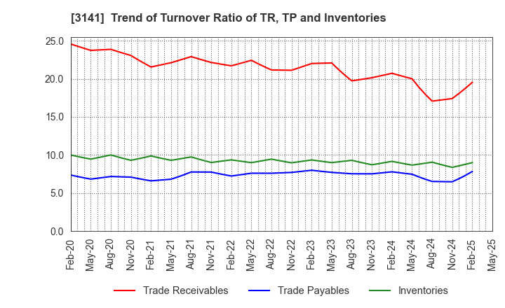 3141 WELCIA HOLDINGS CO., LTD.: Trend of Turnover Ratio of TR, TP and Inventories
