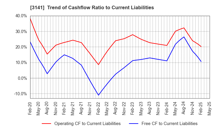3141 WELCIA HOLDINGS CO., LTD.: Trend of Cashflow Ratio to Current Liabilities