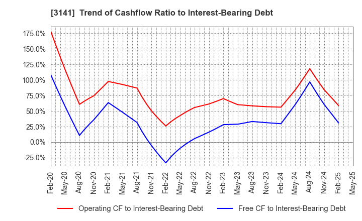 3141 WELCIA HOLDINGS CO., LTD.: Trend of Cashflow Ratio to Interest-Bearing Debt