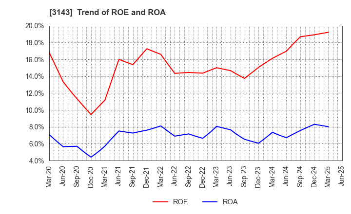 3143 O'will Corporation: Trend of ROE and ROA