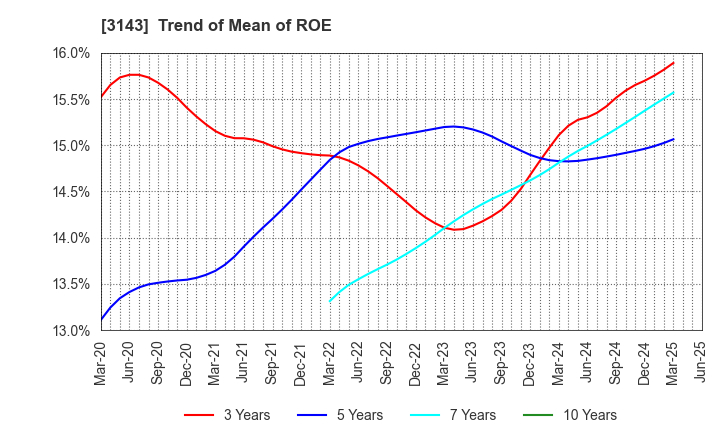 3143 O'will Corporation: Trend of Mean of ROE
