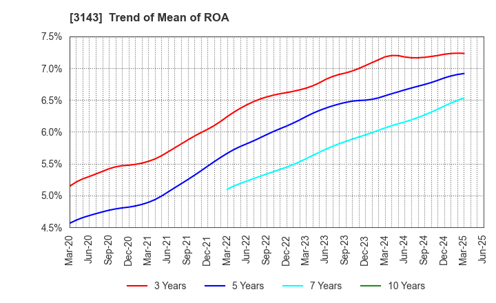 3143 O'will Corporation: Trend of Mean of ROA