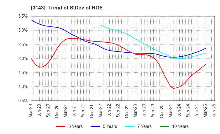 3143 O'will Corporation: Trend of StDev of ROE