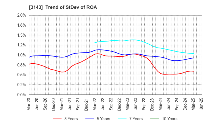 3143 O'will Corporation: Trend of StDev of ROA