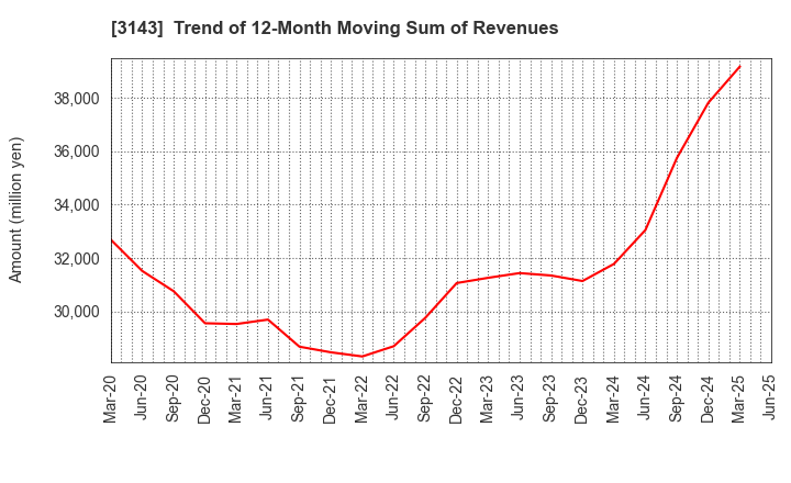 3143 O'will Corporation: Trend of 12-Month Moving Sum of Revenues