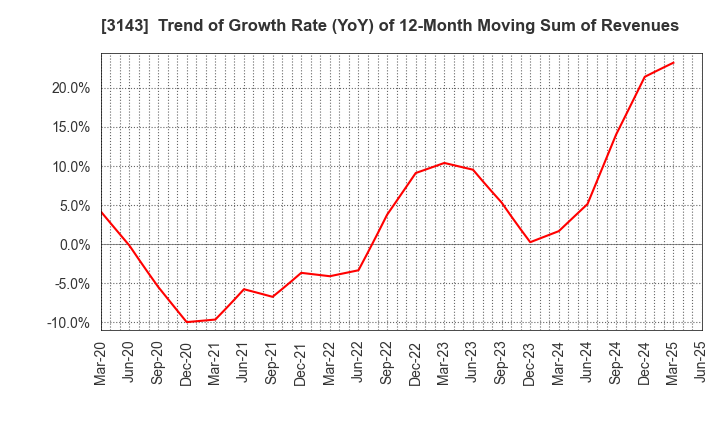 3143 O'will Corporation: Trend of Growth Rate (YoY) of 12-Month Moving Sum of Revenues