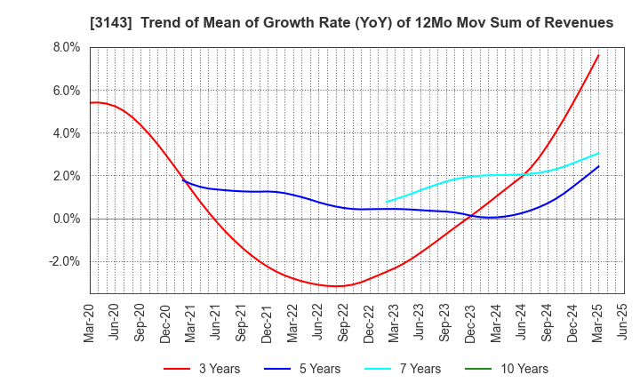 3143 O'will Corporation: Trend of Mean of Growth Rate (YoY) of 12Mo Mov Sum of Revenues