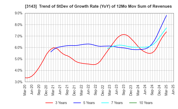 3143 O'will Corporation: Trend of StDev of Growth Rate (YoY) of 12Mo Mov Sum of Revenues