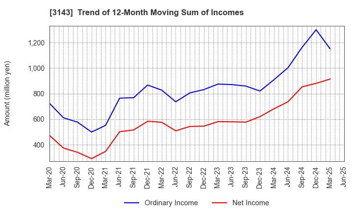 3143 O'will Corporation: Trend of 12-Month Moving Sum of Incomes