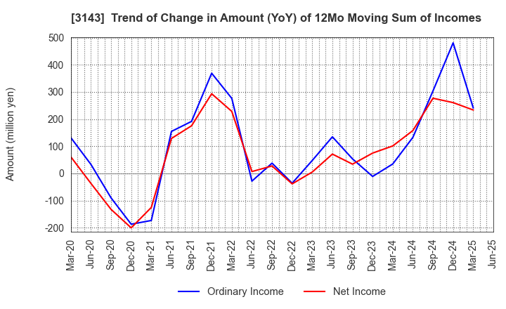 3143 O'will Corporation: Trend of Change in Amount (YoY) of 12Mo Moving Sum of Incomes